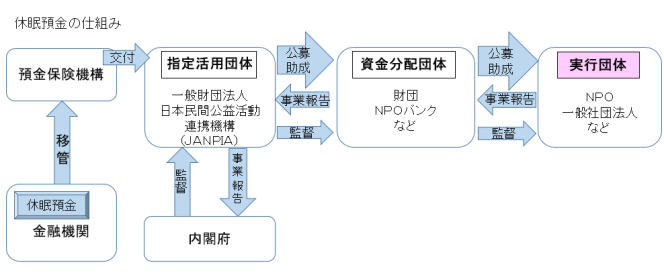 休眠預金スキーム